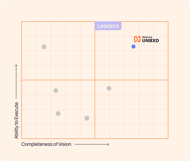 On the top-right of the quadrant